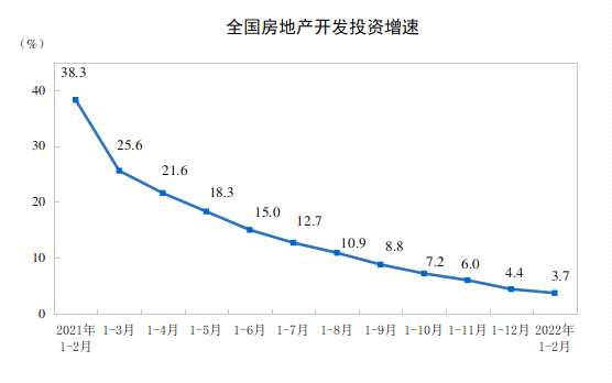 统计局：中国1-2月房地产开发投资14499亿元，同比增长3.7%