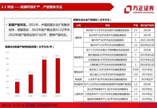 【方正电新】龙头与二线共舞，量与利齐升——胶膜行业深度报告