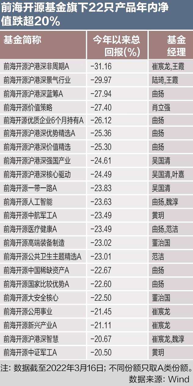 跌麻了！前海开源旗下近88%基金年内负收益，明星基金经理不灵了？