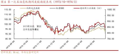 【華西策略||李立峰】復(fù)盤70年代原油價格大漲及對大類資產(chǎn)的影響
