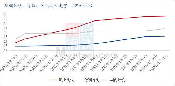 Mysteel解读：钒合金价格创三年历史新高 市场后续将会如何演变 ?