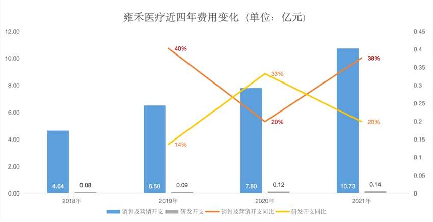 营销费用是研发费用的76倍，雍禾医疗的“高毛利”植发生意好不好做？|和讯曝财报