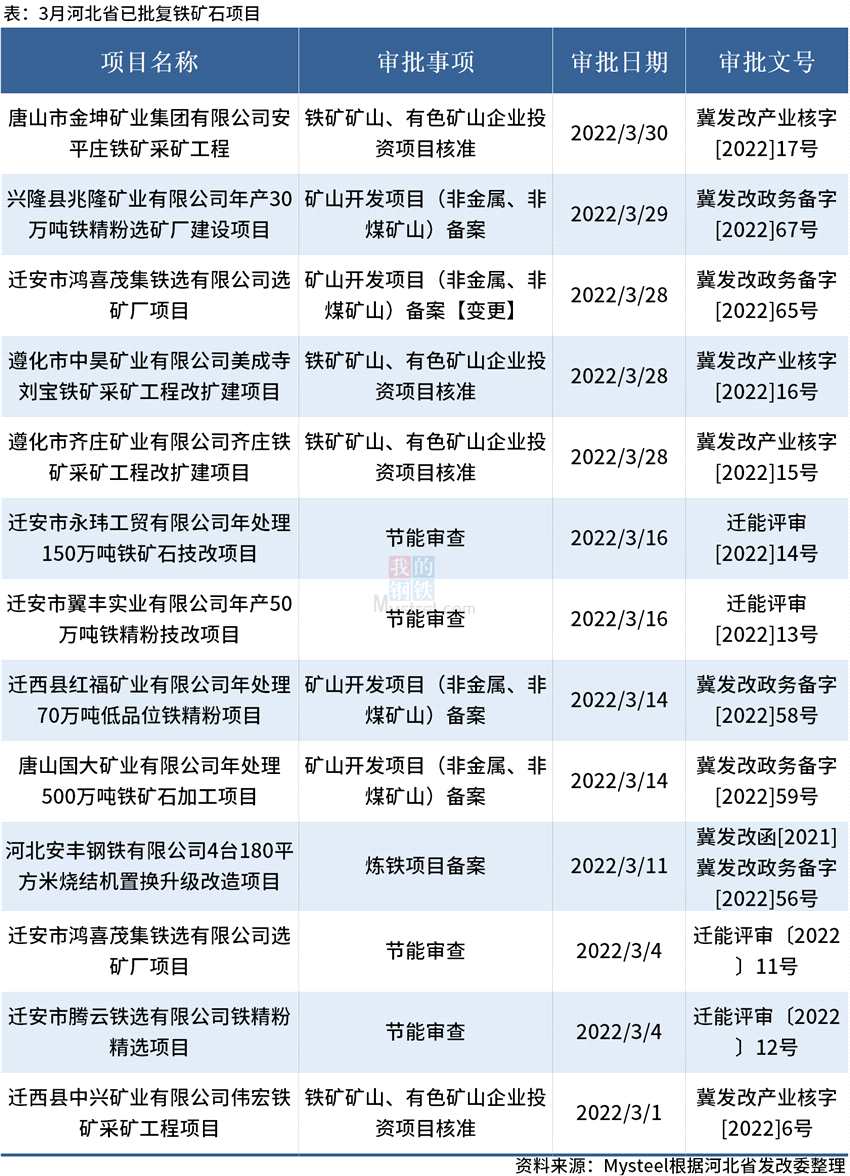 Mysteel：3月河北13个铁矿石项目获批