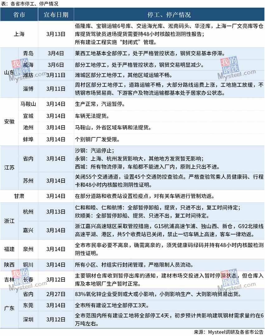 Mysteel：疫情防控下，各省市停工停产情况