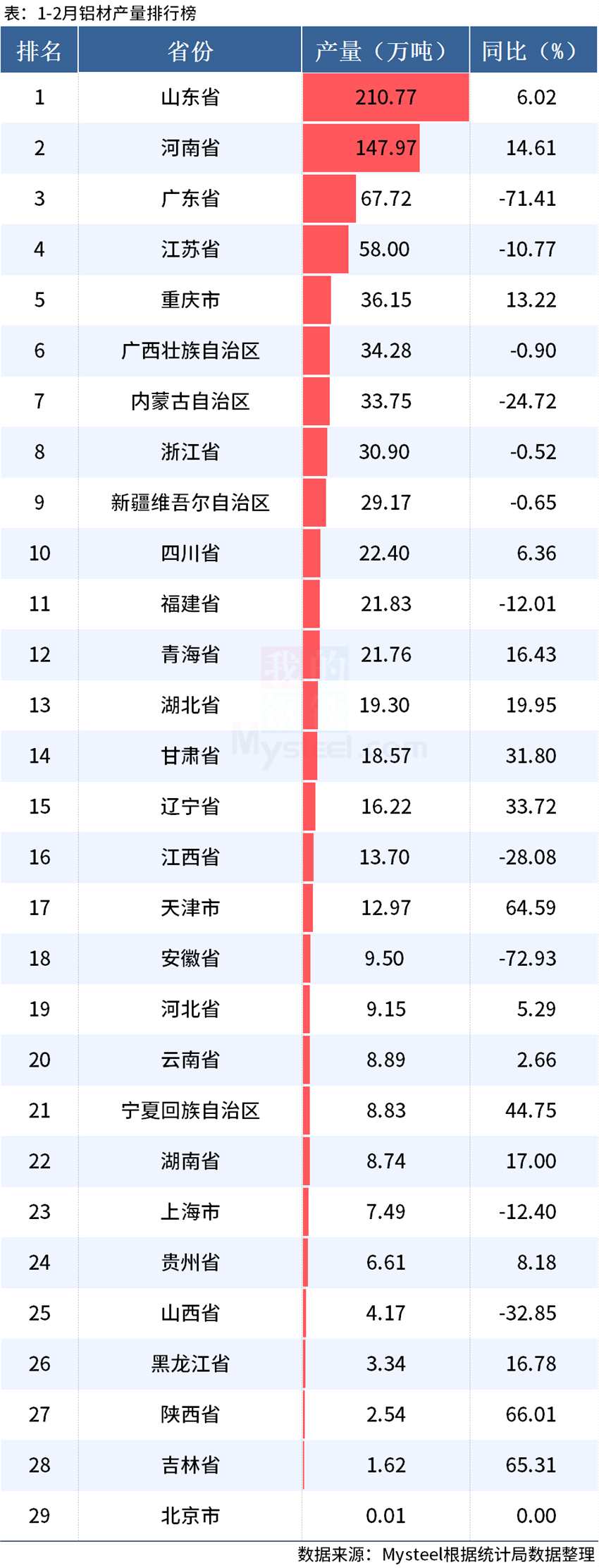 统计局：1-2月全国分省市铝材、氧化铝产量出炉