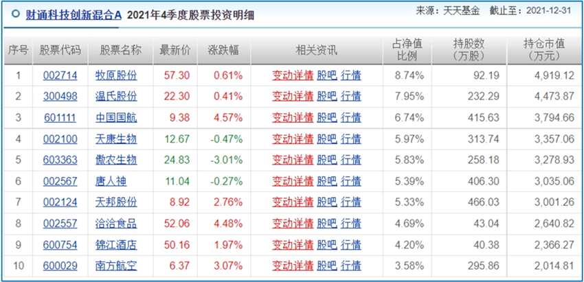 科技主题基金猪肉股挂帅？财通基金头牌经理“漂移”成笑话