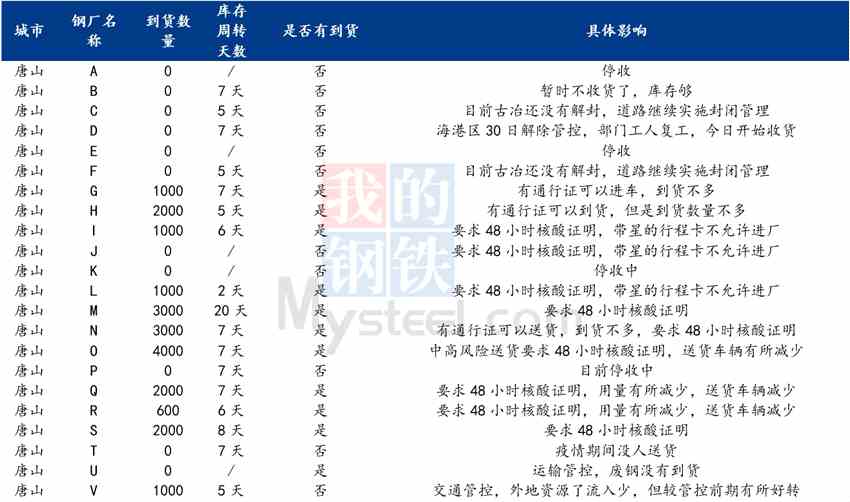 Mysteel调研：部分封控区域解除 唐山市场废钢或偏强运行