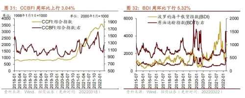 【招商策略】行业景气观察0323——光伏概念淡季不淡，通信基站产量同比转正