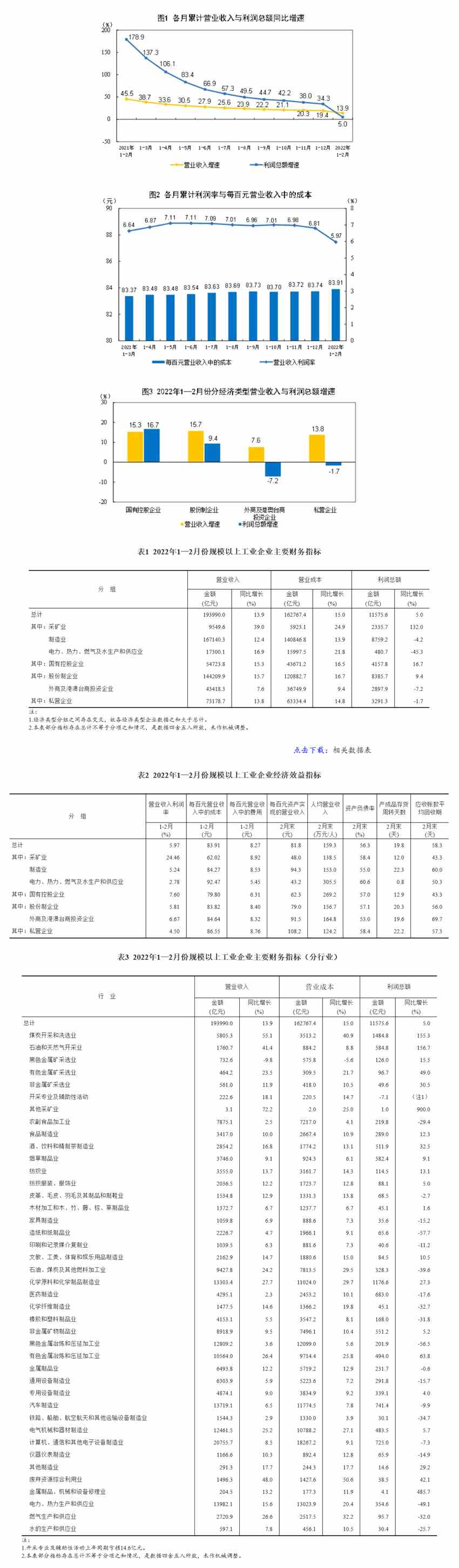 中国1-2月规模以上工业企业利润增长5.0%