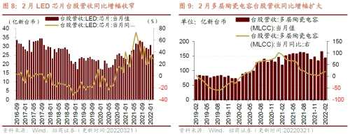 【招商策略】行业景气观察0323——光伏概念淡季不淡，通信基站产量同比转正