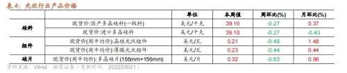 【招商策略】行业景气观察0323——光伏概念淡季不淡，通信基站产量同比转正