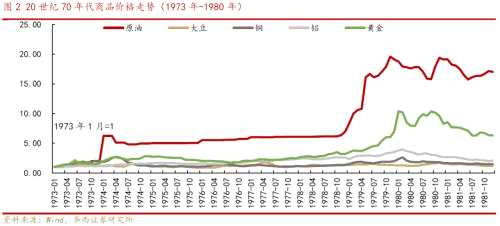 【華西策略||李立峰】復(fù)盤70年代原油價格大漲及對大類資產(chǎn)的影響