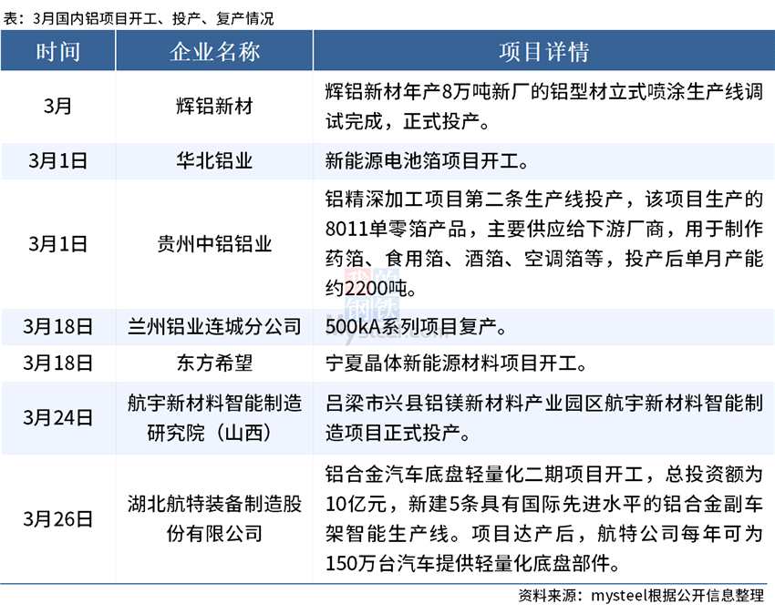 Mysteel：3月国内7个铝项目开工、投产或复产