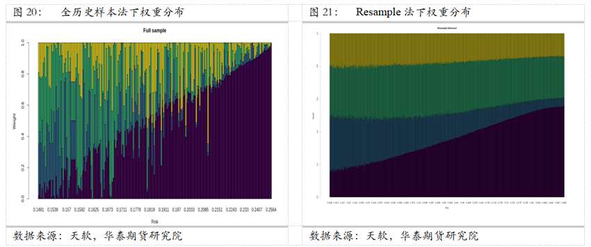 華泰期貨資產(chǎn)配置系列（二）——多種配置方案比較