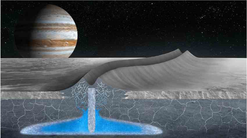 木星的卫星欧罗巴表面可能有大量的水袋