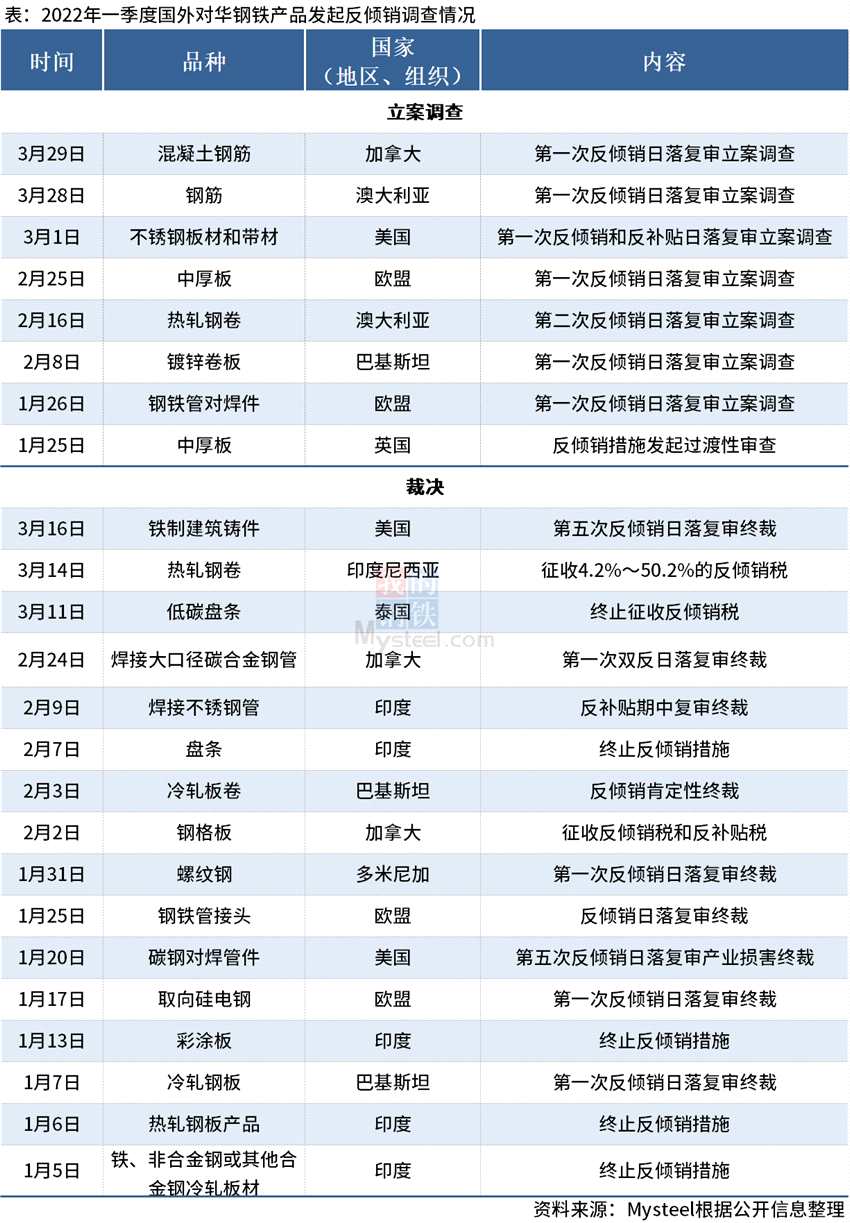 Mysteel：一季度国外对华钢铁产品发起反倾销调查情况