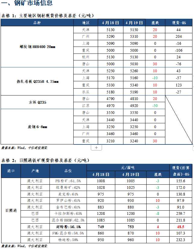 【和訊期貨早報】中信建投期貨-鋼材-4月20日
