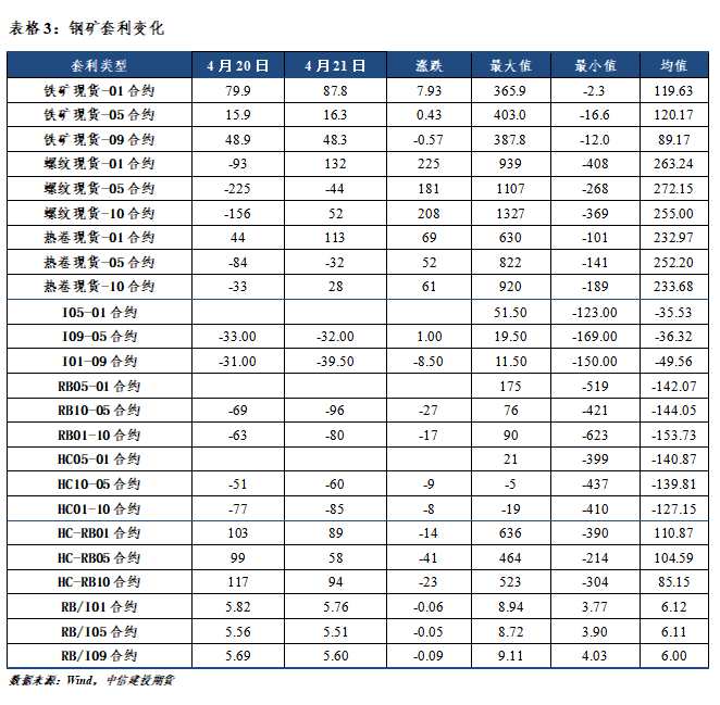 點(diǎn)擊看大圖 中信建投期貨-鋼材-4月22日