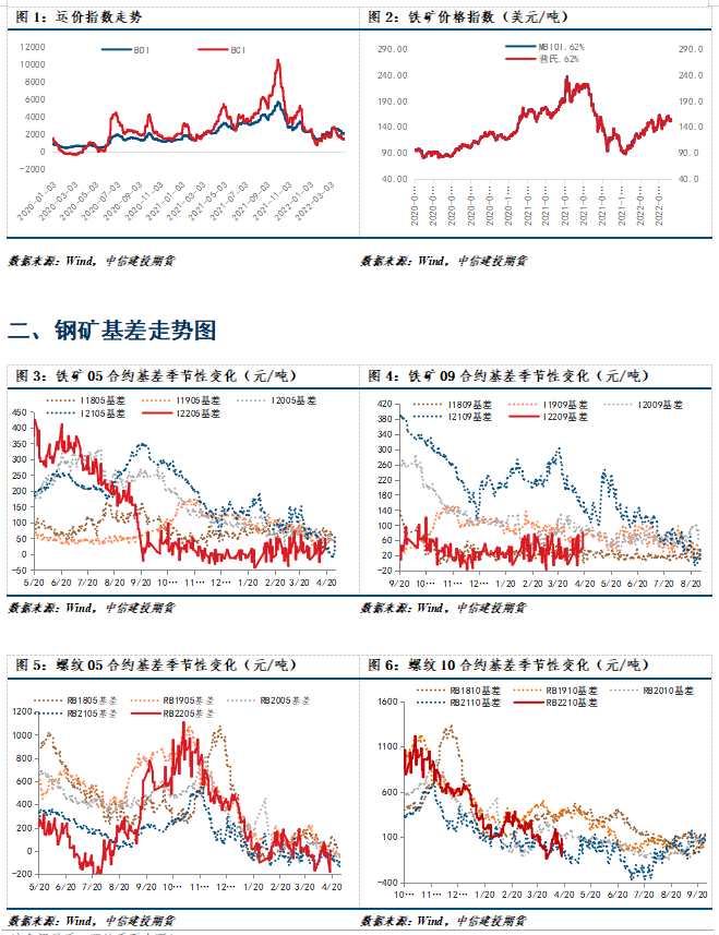 【和訊期貨早報】中信建投期貨-鋼材-4月20日