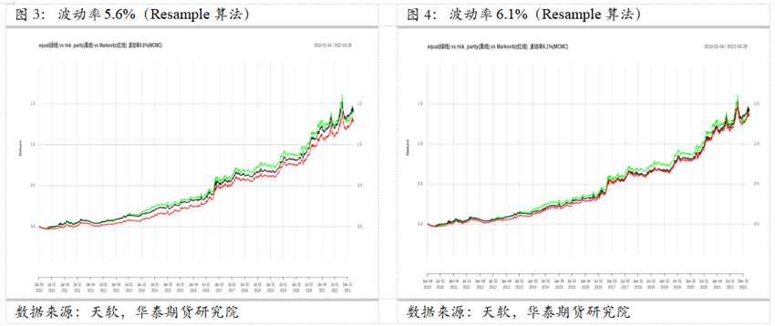 華泰期貨資產(chǎn)配置系列（二）——多種配置方案比較