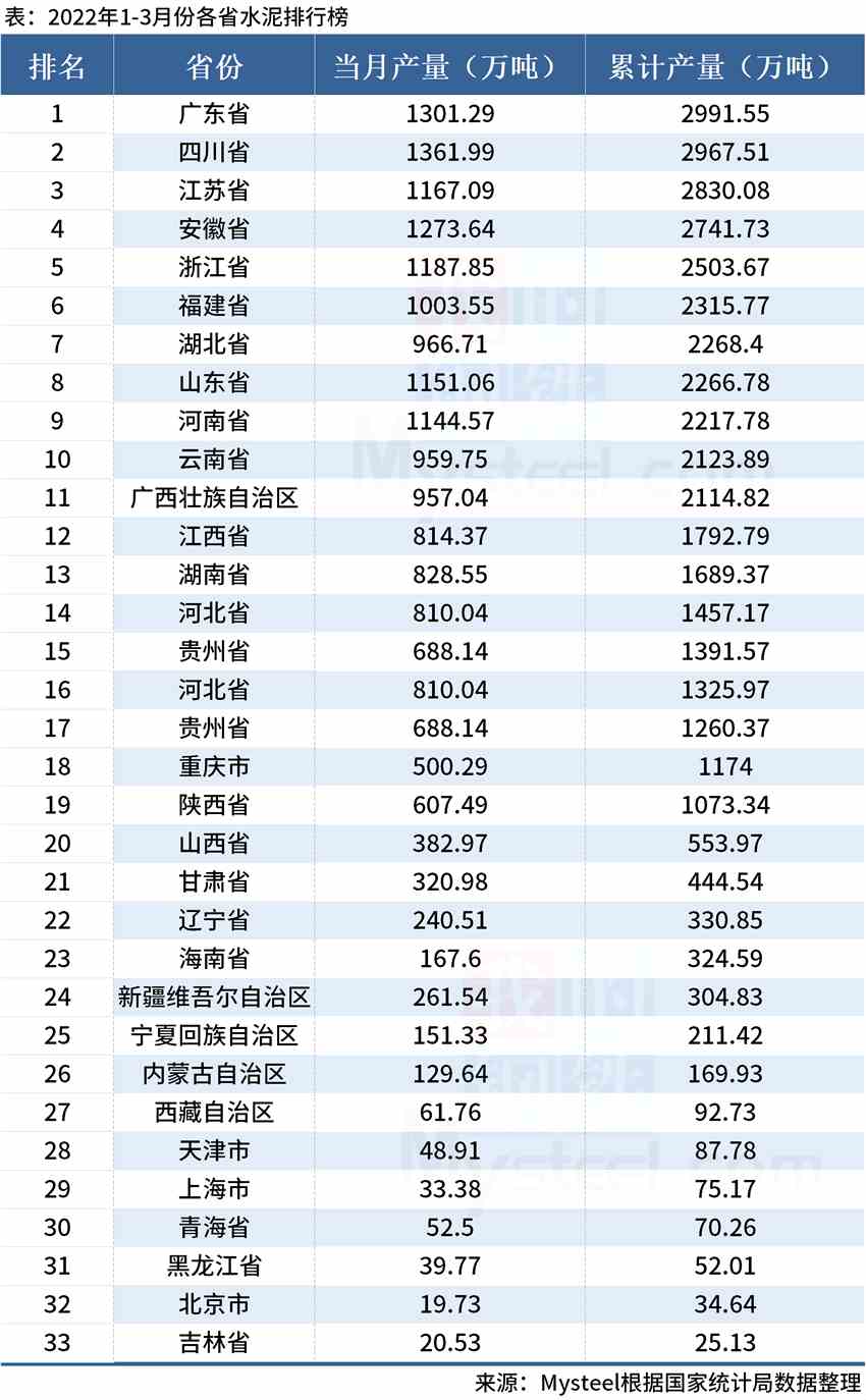 统计局：一季度分省市水泥产量出炉，广东省排名第一