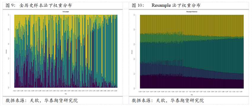 華泰期貨資產(chǎn)配置系列（二）——多種配置方案比較