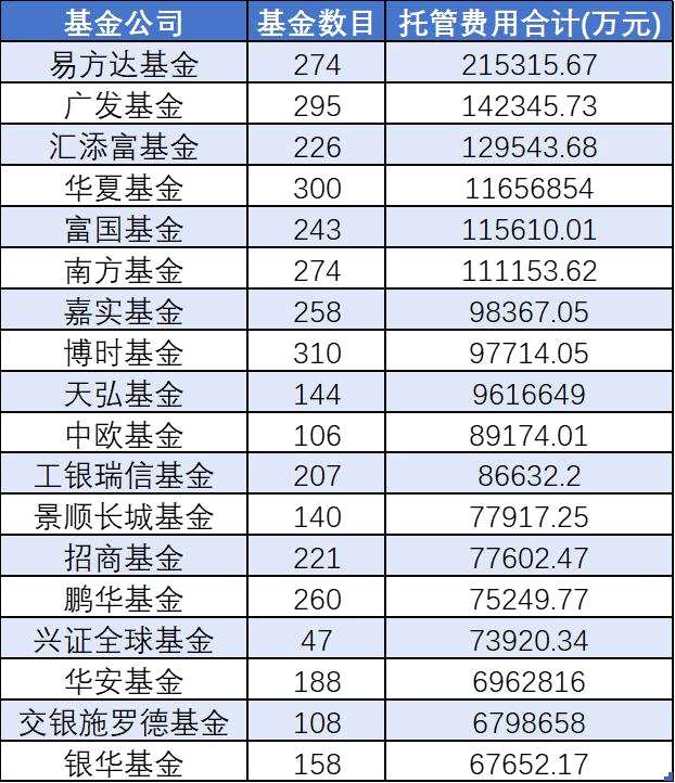 2021年托管费超5亿的基金公司