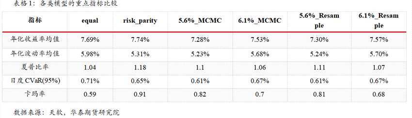華泰期貨資產(chǎn)配置系列（二）——多種配置方案比較