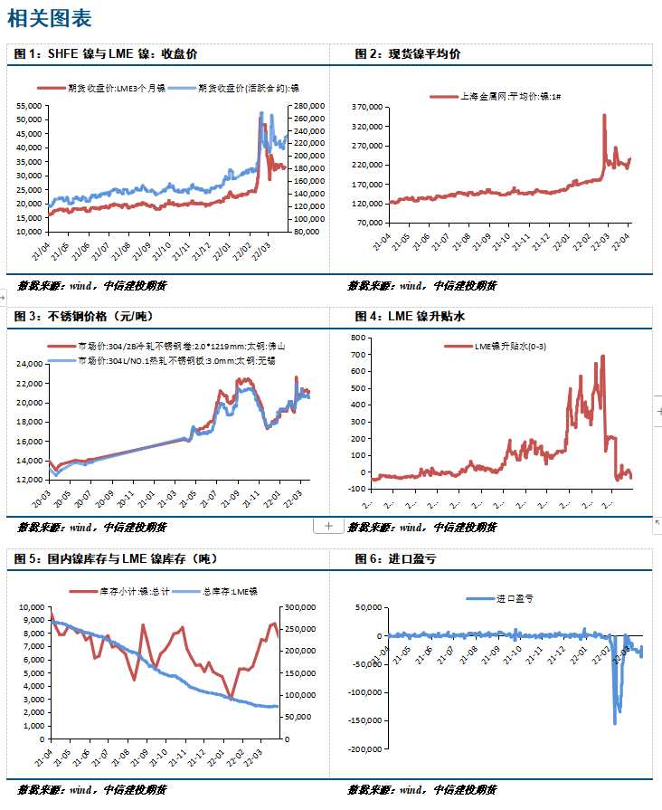點(diǎn)擊看大圖 【和訊期貨早報(bào)】中信建投期貨-鎳-4月19日
