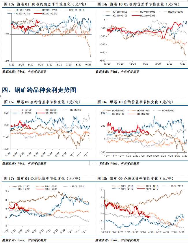 【和訊期貨早報】中信建投期貨-鋼材-4月20日