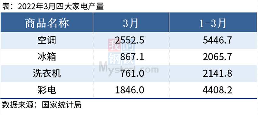 统计局：3月中国四大家电产量出炉