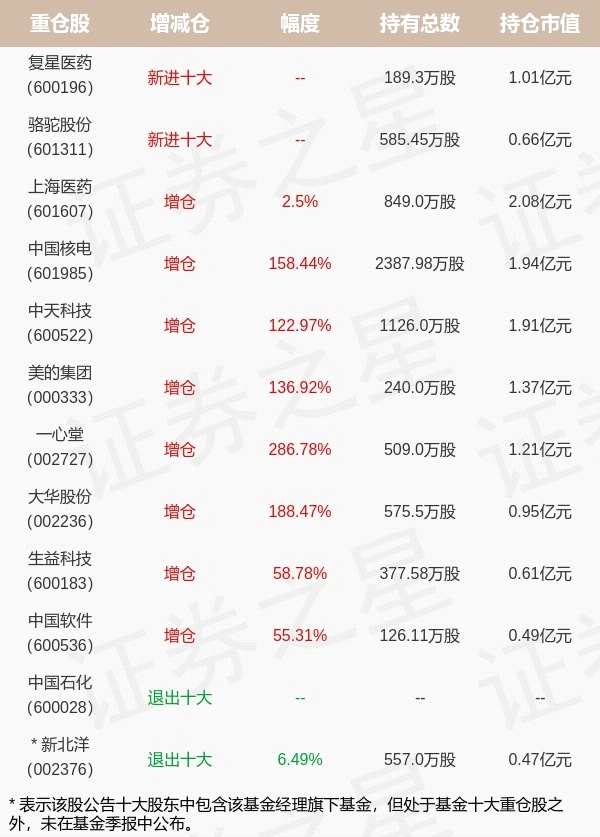 兴业基金周鸣旗下兴业收益A一季报最新持仓，重仓上海医药