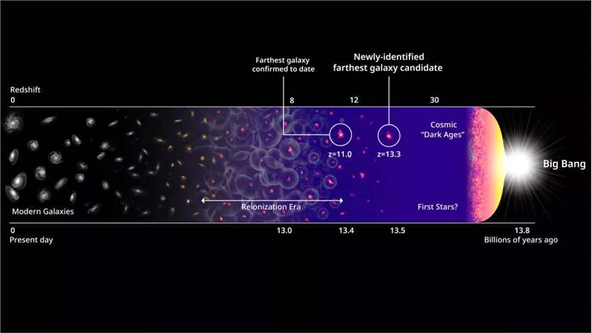 最早的恒星和星系是在大爆炸后的最初几亿年里形成的，在这幅宇宙演变图中可以了解到过程。