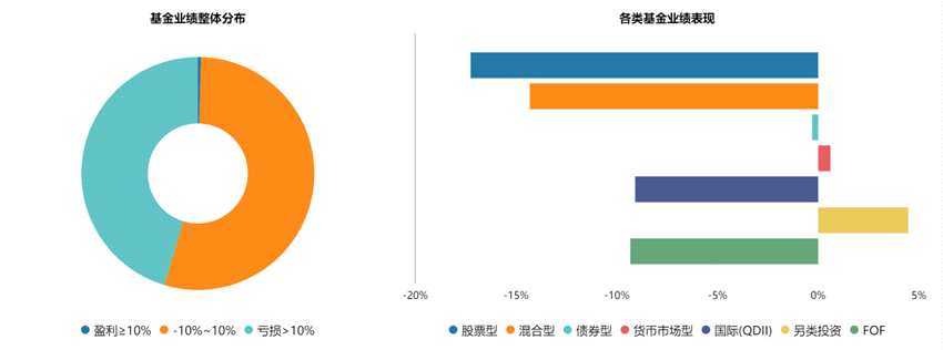 成败皆在“信仰”，赛道基金经理集体跌落神坛，年内逾百只基金跌幅超30%，却仍有一赛道受青睐