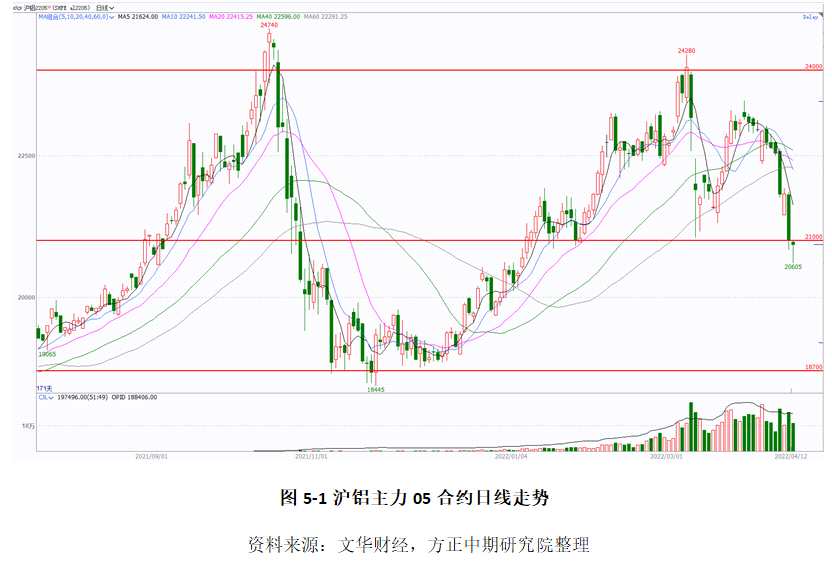 需求走弱供給放量 鋁價(jià)承壓下行 需求走弱供給放量 鋁價(jià)承壓下行