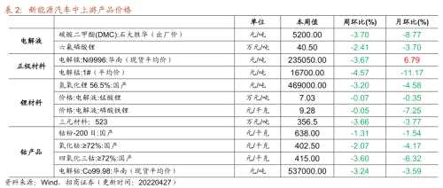 【招商策略】行業(yè)景氣觀察0427——一季度工業(yè)企業(yè)盈利平穩(wěn)增長，本周豬肉價(jià)格環(huán)比上漲