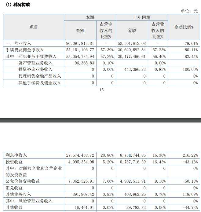 金元期貨2021凈利大漲背后：非經(jīng)常性損益占比近半，過度依賴經(jīng)紀(jì)業(yè)務(wù)，創(chuàng)新業(yè)務(wù)發(fā)展緩慢···