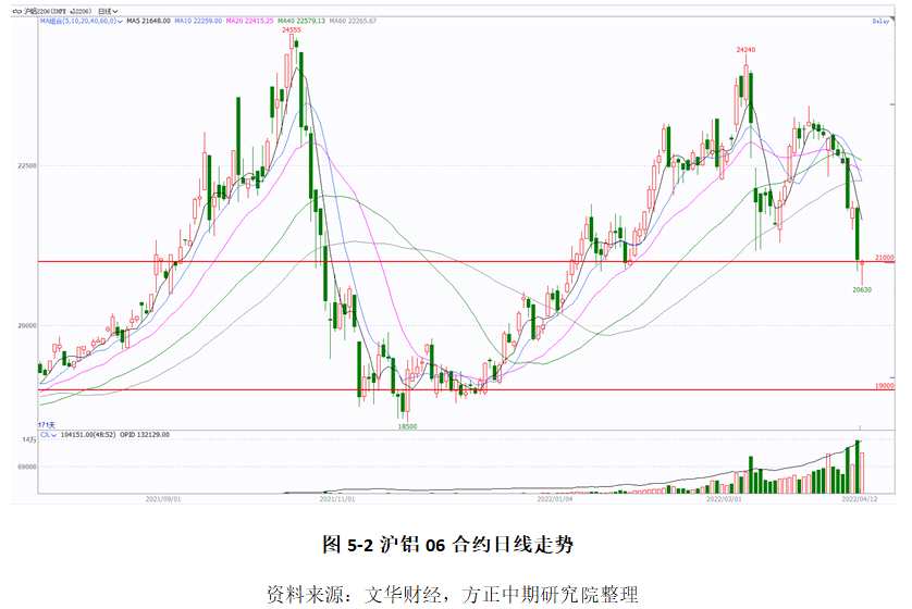 需求走弱供給放量 鋁價(jià)承壓下行 需求走弱供給放量 鋁價(jià)承壓下行