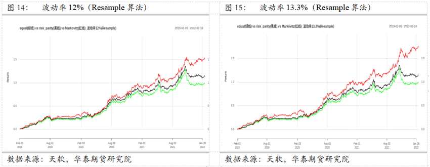 華泰期貨資產(chǎn)配置系列（二）——多種配置方案比較