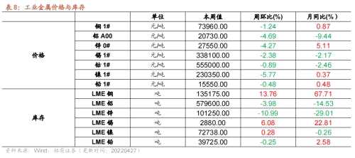 【招商策略】行業(yè)景氣觀察0427——一季度工業(yè)企業(yè)盈利平穩(wěn)增長，本周豬肉價(jià)格環(huán)比上漲