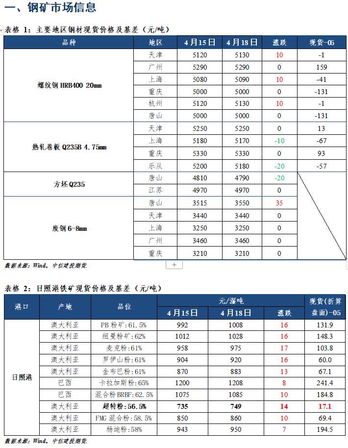 點(diǎn)擊看大圖 【和訊期貨早報(bào)】中信建投期貨-鋼材-4月19日