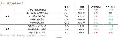 【招商策略】行業(yè)景氣觀察0427——一季度工業(yè)企業(yè)盈利平穩(wěn)增長，本周豬肉價(jià)格環(huán)比上漲
