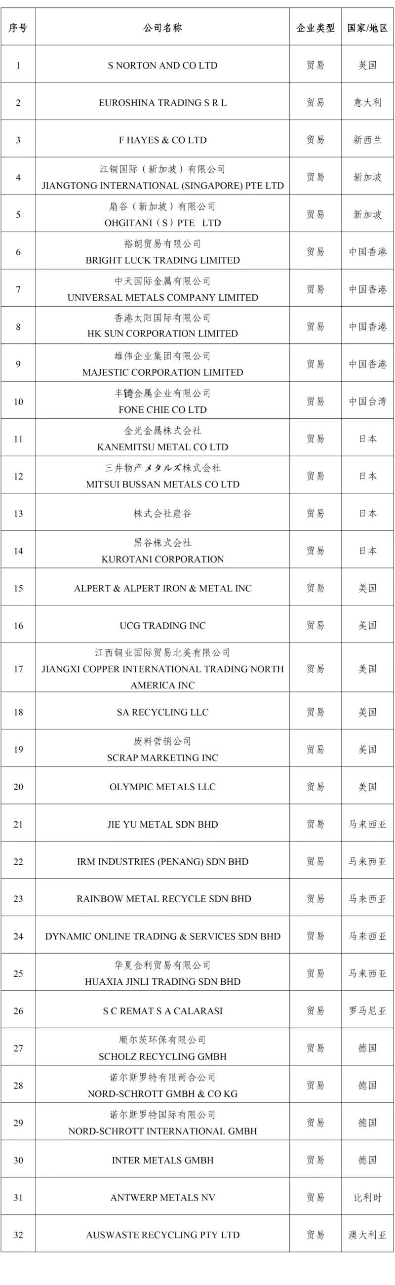 關(guān)于再生銅鋁原料國(guó)外供貨商資質(zhì)認(rèn)定第三批公示名單（第二部分）
