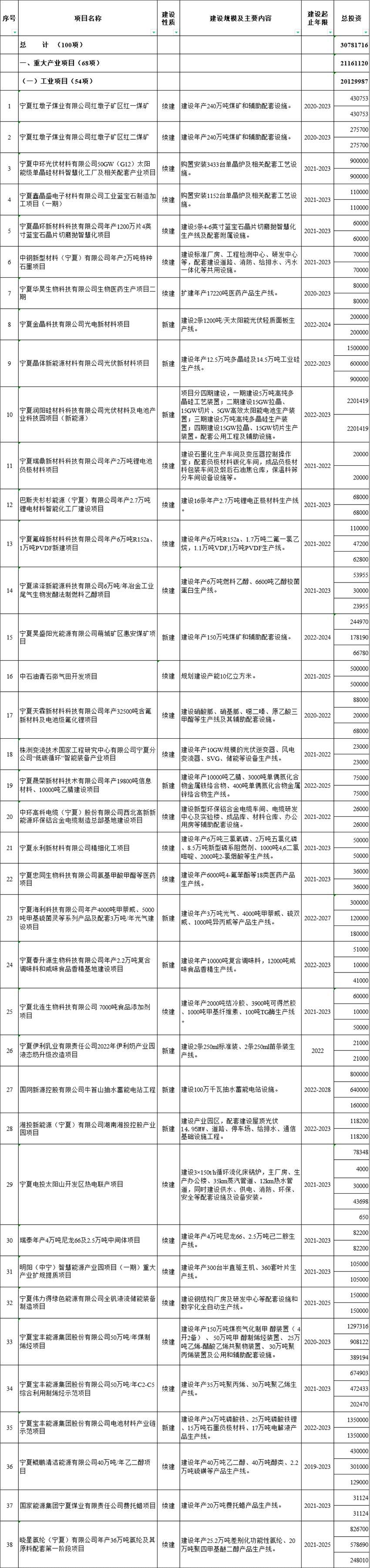 2022年宁夏“133”重点项目计划出炉，总投资近6000亿元