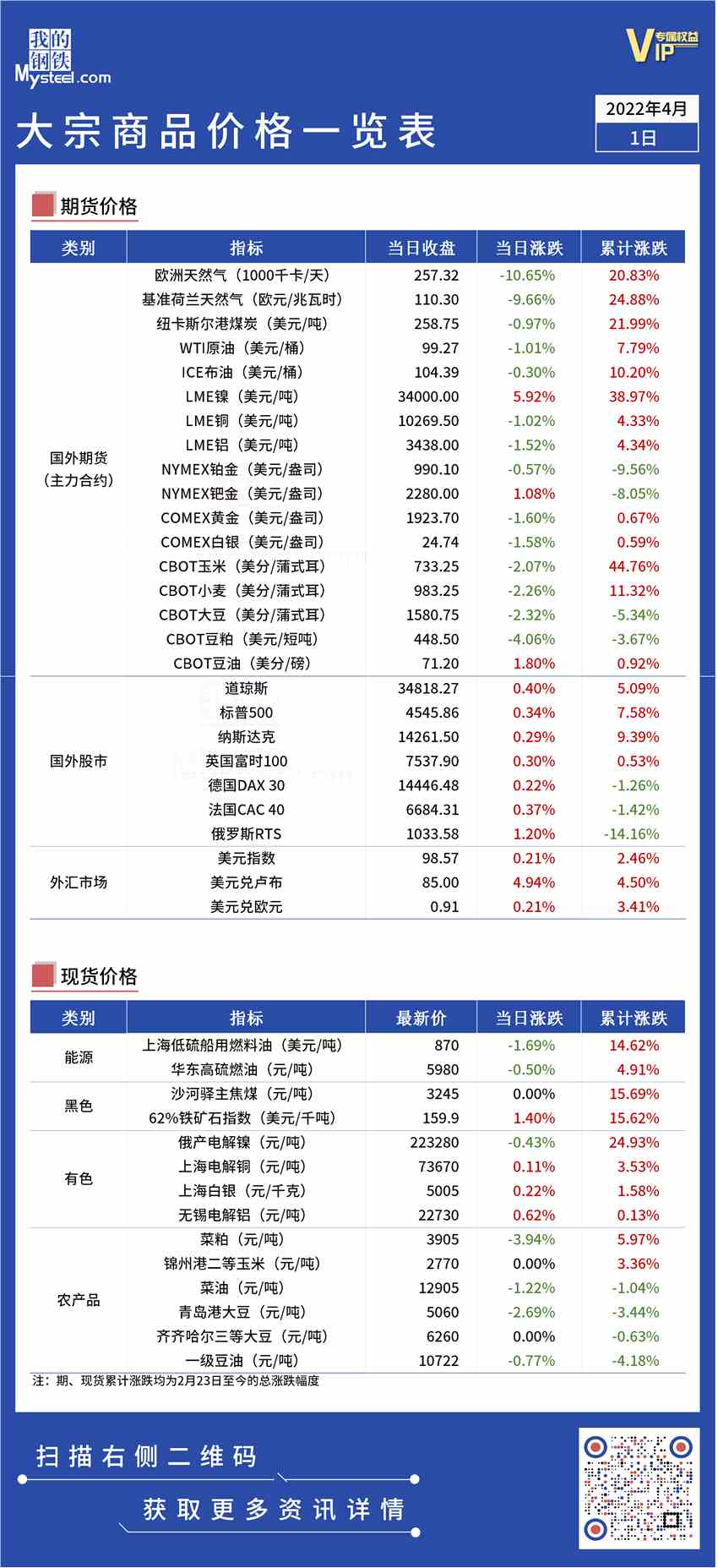 俄乌局势丨大宗商品价格一览表（4月1日）