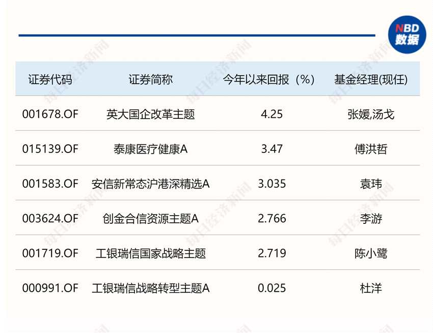 业绩两级分化日益加剧，FOF产品遭遇全线亏损，“双十”基金经理业绩不佳