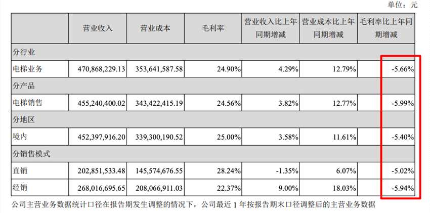 通用电梯2021年增收不增利：营收增加4.37%归母净利同比减少14.08%