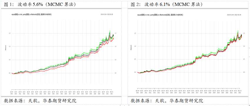 華泰期貨資產(chǎn)配置系列（二）——多種配置方案比較