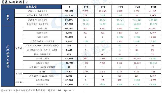 【和讯期货早报】国泰君安期货-镍-4月15日