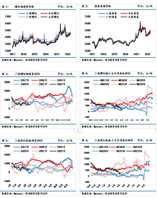 點擊看大圖 【和訊期貨早報】海通期貨-鋼材-4月20日